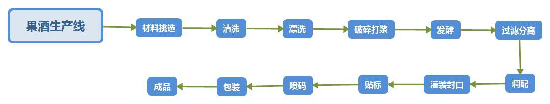 果酒生产线