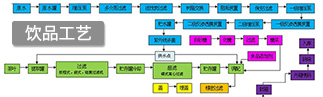 果汁饮料生产线工艺流程图