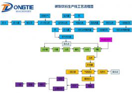 碳酸饮料生产线工艺流程图