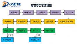 葡萄酒工艺流程图