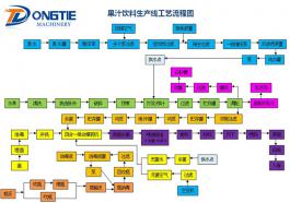 果汁饮料生产线工艺流程图