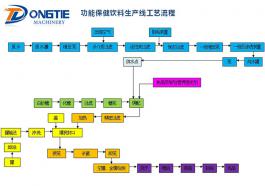 功能保健饮料生产线工艺流程