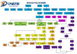 茶饮料生产线工艺流程图
