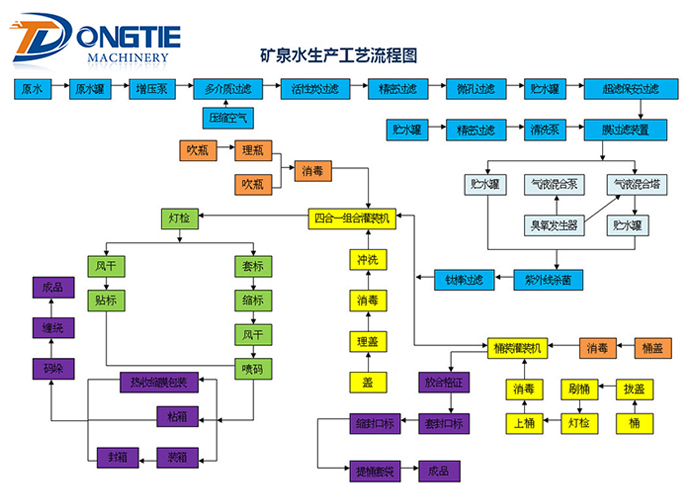 矿泉水生产工艺流程图