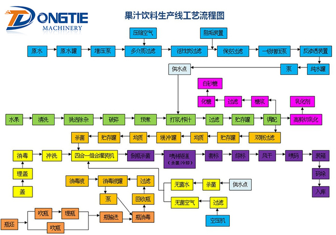 果汁饮料生产线工艺流程图