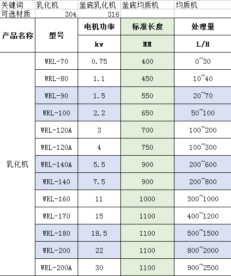高剪切乳化机型号规格