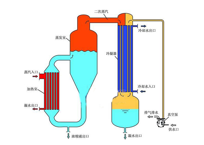 单效浓缩器工作原理